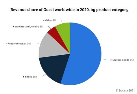 what demographic buys gucci the most|gucci revenue statistics.